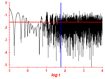 Survival probability log